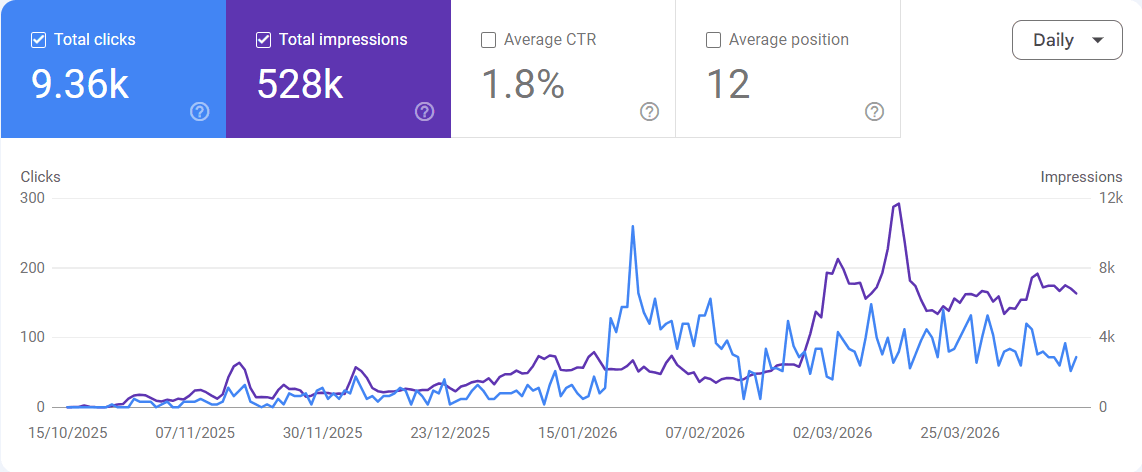 Search Console trend showing clicks and impressions increasing after stronger GEO-supporting route coverage